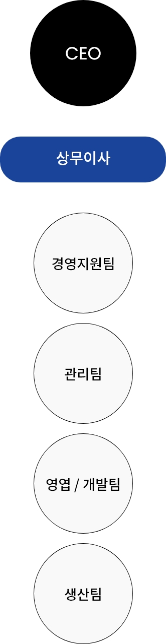 조직도