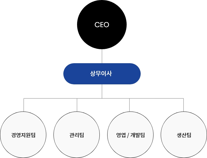 조직도